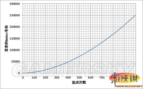 《无主之地2》Badass等级与加点关系图解